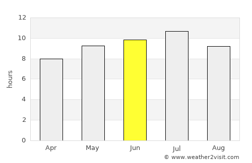 Eagle River average rain in June