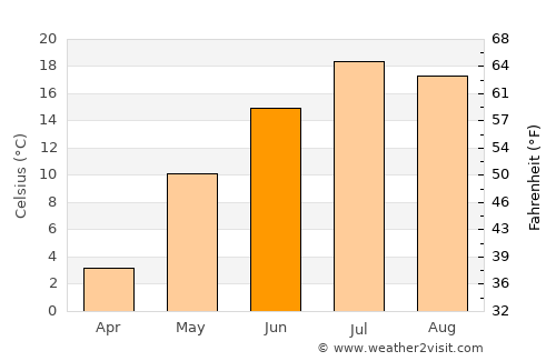 Eagle River average temperature in June