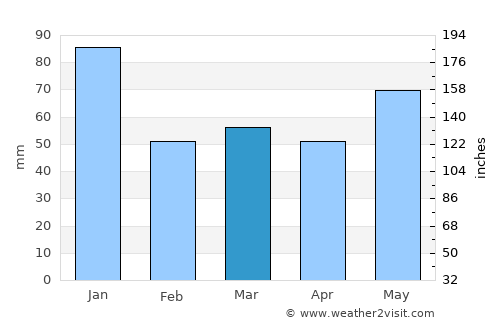 Eagle River average rain in March