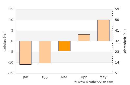 Eagle River average temperature in March