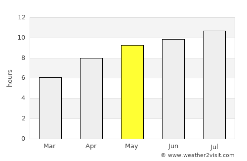 Eagle River average rain in May