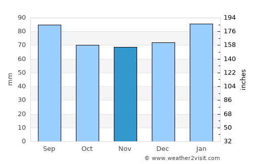 Eagle River average rain in November