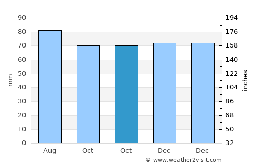 Eagle River average rain in October