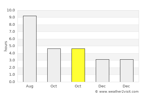 Eagle River average rain in October