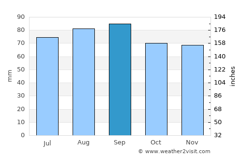 Eagle River average rain in September