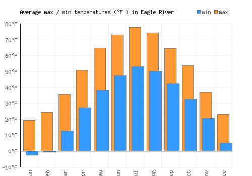 Eagle River average minimum / maximum temperatures (Fahrenheit)