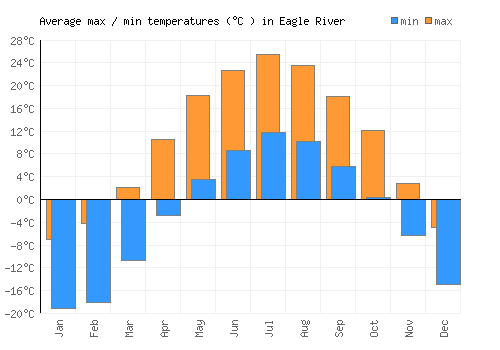 Eagle River average minimum / maximum temperatures (Celsius)