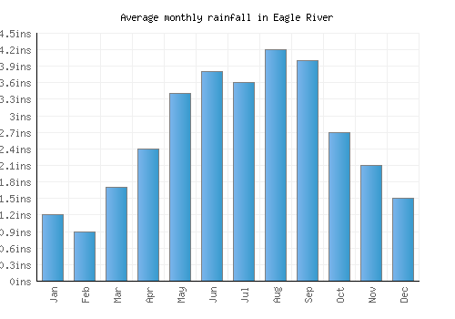 Eagle River monthly rainfall chart (inches)