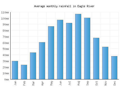 Eagle River monthly rainfall chart (mm)