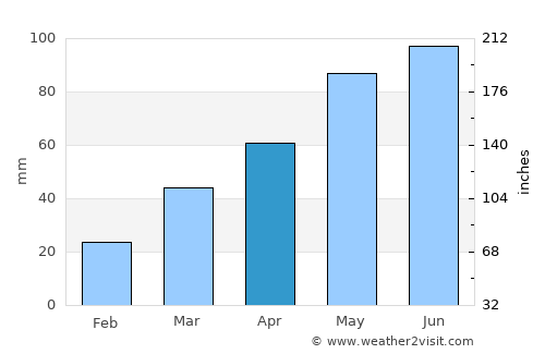 Eagle River average rain in April