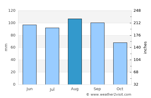 Eagle River average rain in August