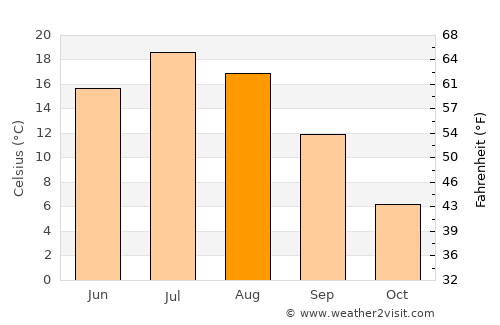 Eagle River average temperature in August