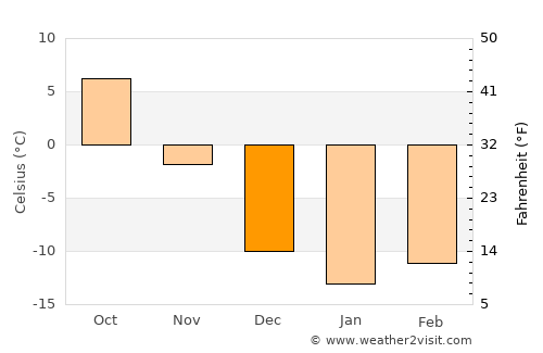 Eagle River average temperature in December
