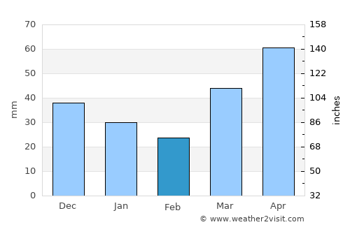 Eagle River average rain in February