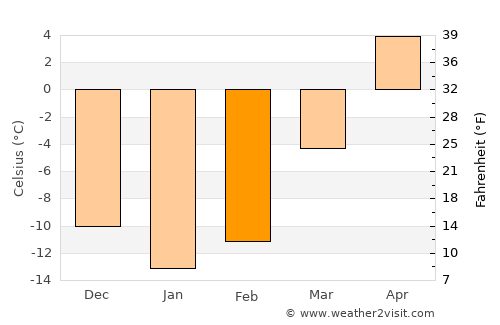 Eagle River average temperature in February