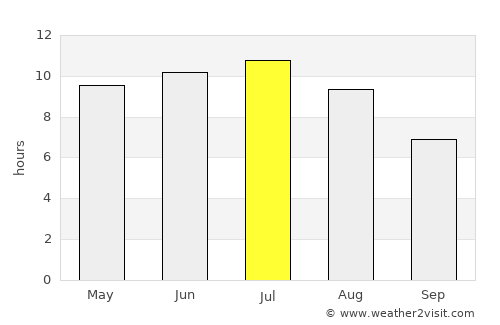 Eagle River average rain in July