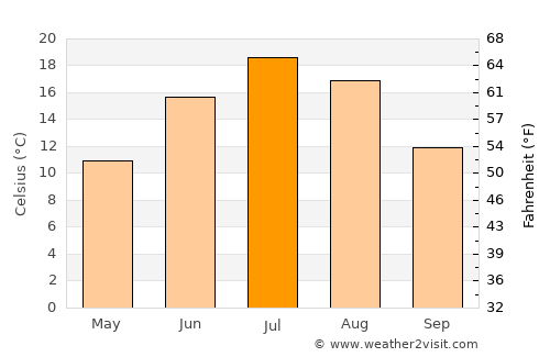 Eagle River average temperature in July
