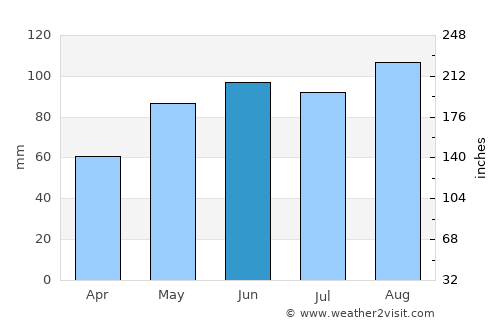 Eagle River average rain in June