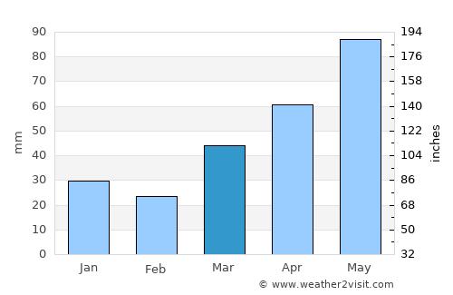 Eagle River average rain in March