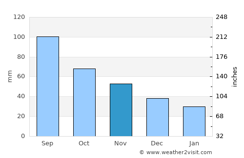Eagle River average rain in November