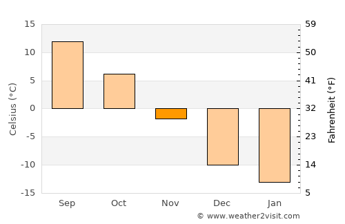 Eagle River average temperature in November