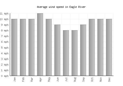 Eagle River average winspeed by month (mph)