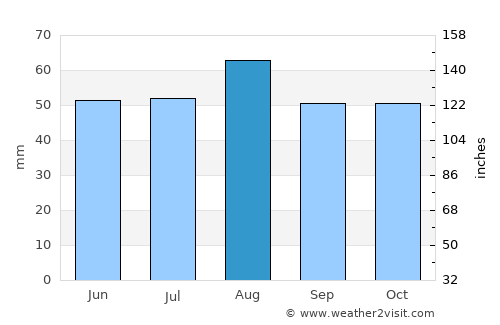 Eaglescliffe average rain in August