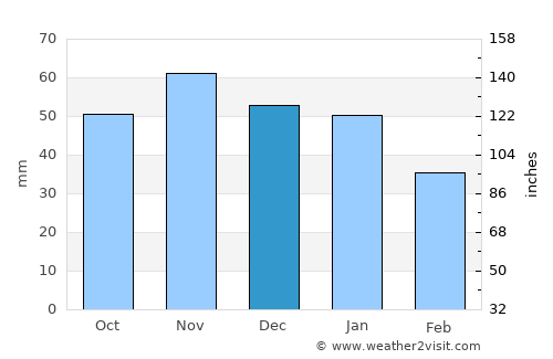 Eaglescliffe average rain in December
