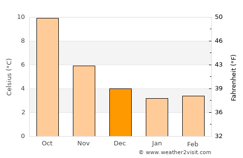 Eaglescliffe average temperature in December