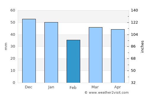 Eaglescliffe average rain in February