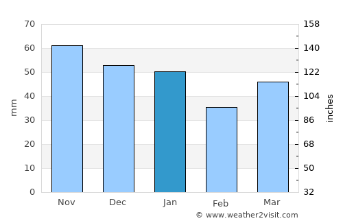 Eaglescliffe average rain in January