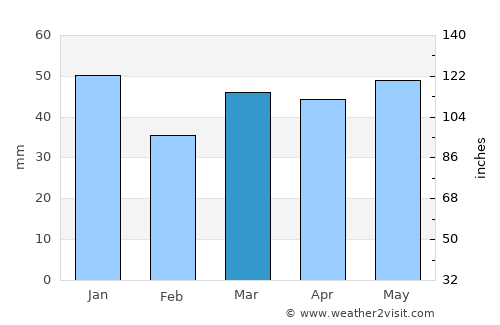 Eaglescliffe average rain in March