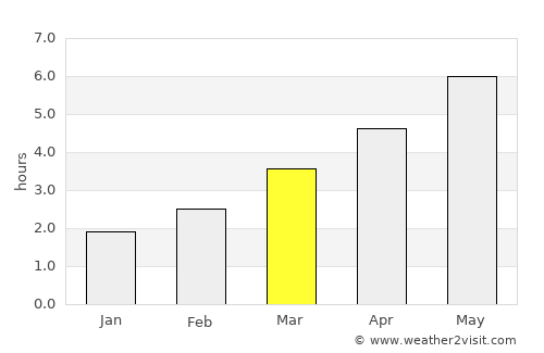 Eaglescliffe average rain in March