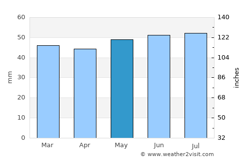 Eaglescliffe average rain in May