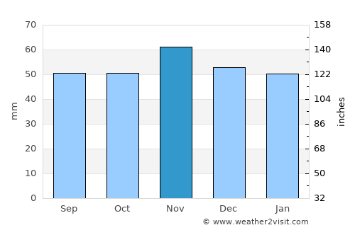 Eaglescliffe average rain in November