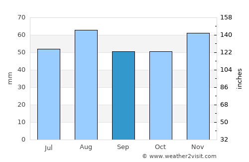 Eaglescliffe average rain in September