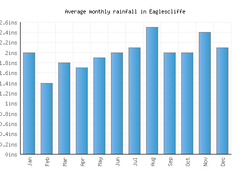 Eaglescliffe monthly rainfall chart (inches)