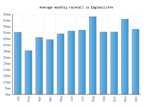 Eaglescliffe monthly rainfall chart (mm)