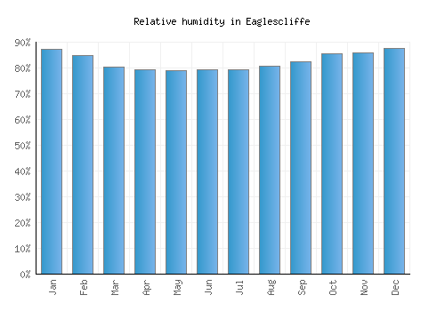 Eaglescliffe relative humidity averages