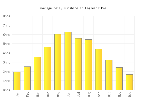 Eaglescliffe average daily sunshine chart