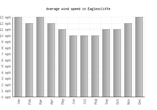 Eaglescliffe average winspeed by month (mph)
