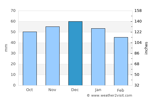 Earl Shilton average rain in December