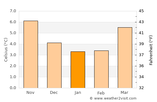 Earl Shilton average temperature in January