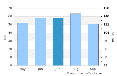 Earl Shilton average rain in June