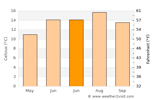 Earl Shilton average temperature in June