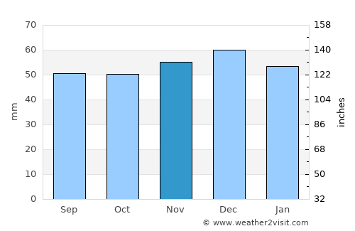 Earl Shilton average rain in November