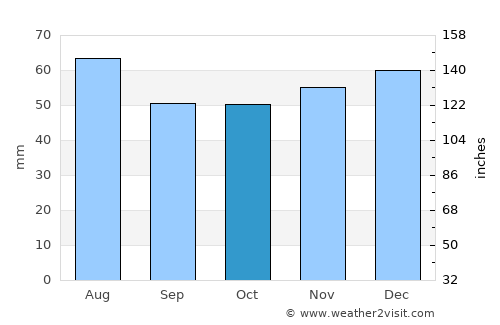 Earl Shilton average rain in October