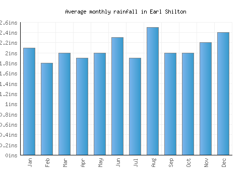 Earl Shilton monthly rainfall chart (inches)
