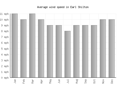 Earl Shilton average winspeed by month (mph)