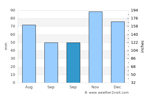 Earlwood average rain in September